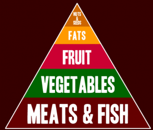 Healthy Food Groups Pyramid